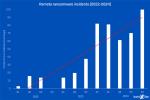 Remote Ransomware on the Rise : Sophos