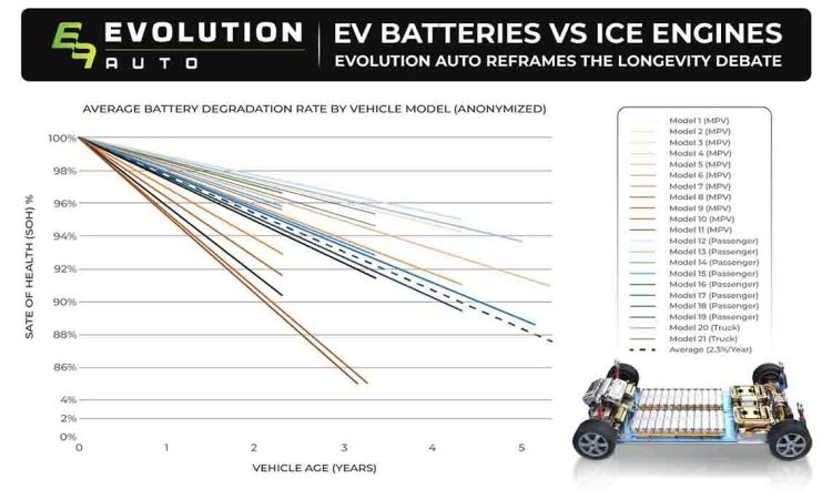 EV Batteries vs ICE Engines : Evolution Auto Reframes the Longevity Debate
