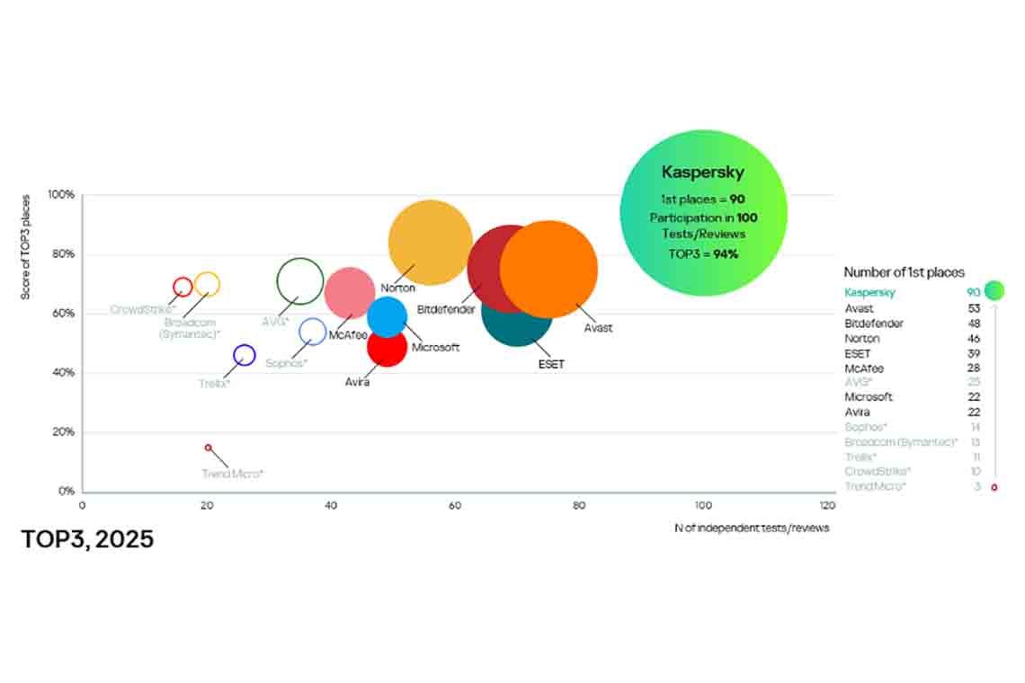 Kaspersky leads independent security tests in 2025 achieving first place in 90pct of evaluations