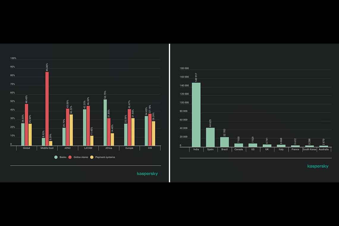 Kaspersky report Over a million banking accounts compromised as financial threats move to credential theft