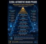 Understanding the Global Automotive Brand Pyramid in Sri Lanka’s Evolving Auto Market