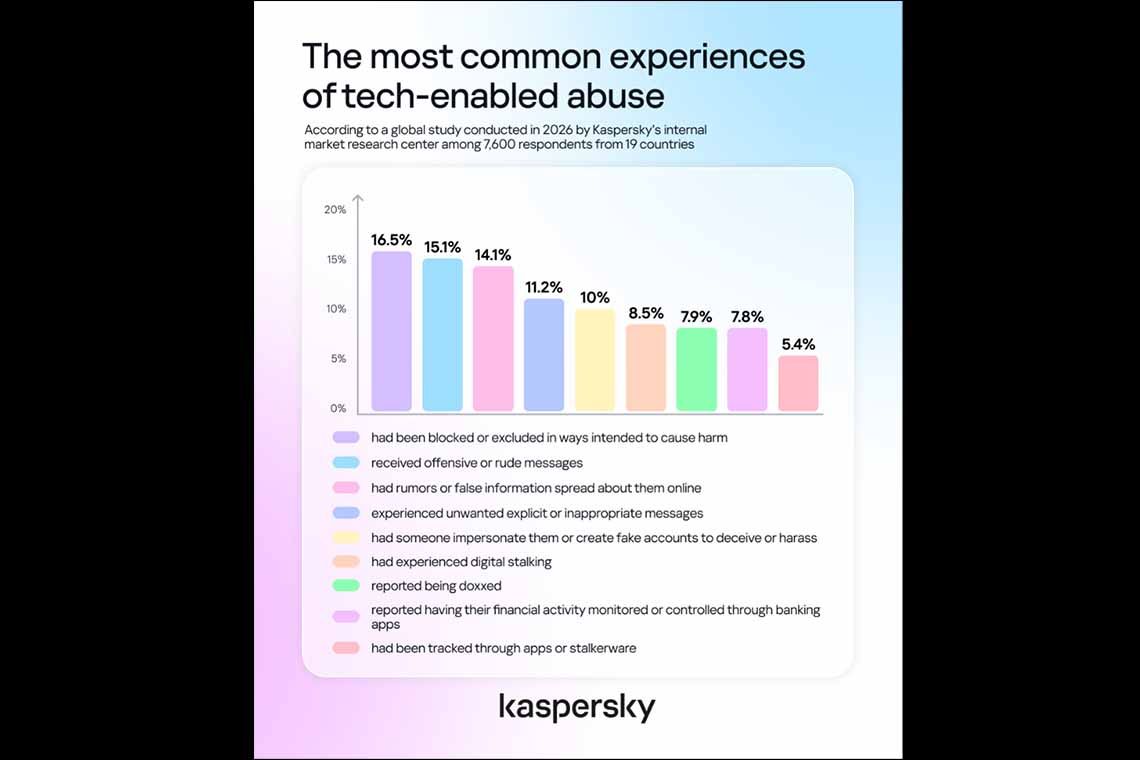 Kaspersky Half of adults have experienced tech-enabled abuse but most don’t recognize it