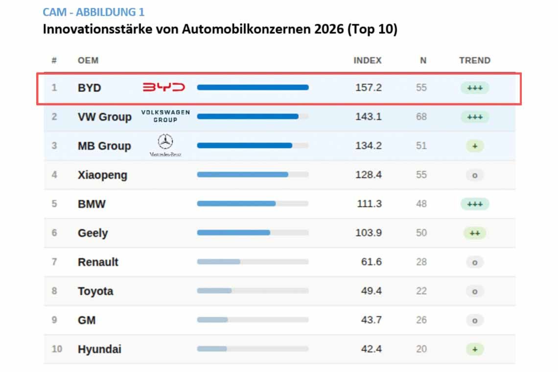 BYD Tops Global Automotive Innovation Ranking in Historic First