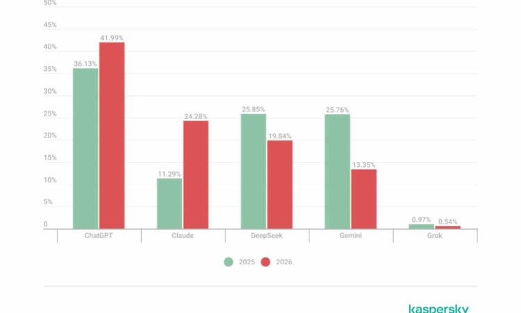 Malware attacks on SMBs disguised as AI services surged by five times in 2026, Kaspersky reports
