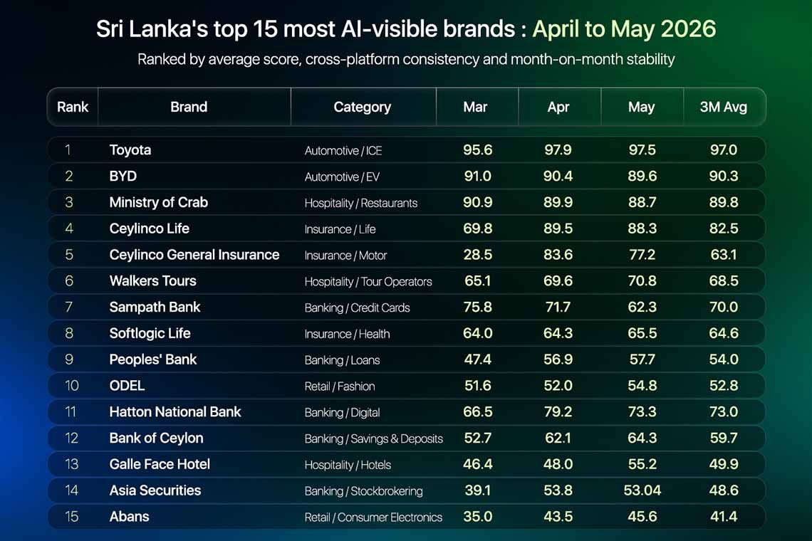 Roar Global’s BrandRadar releases Sri Lanka’s broadest AI visibility study