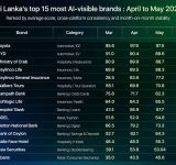 Roar Global’s BrandRadar releases Sri Lanka’s broadest AI visibility study