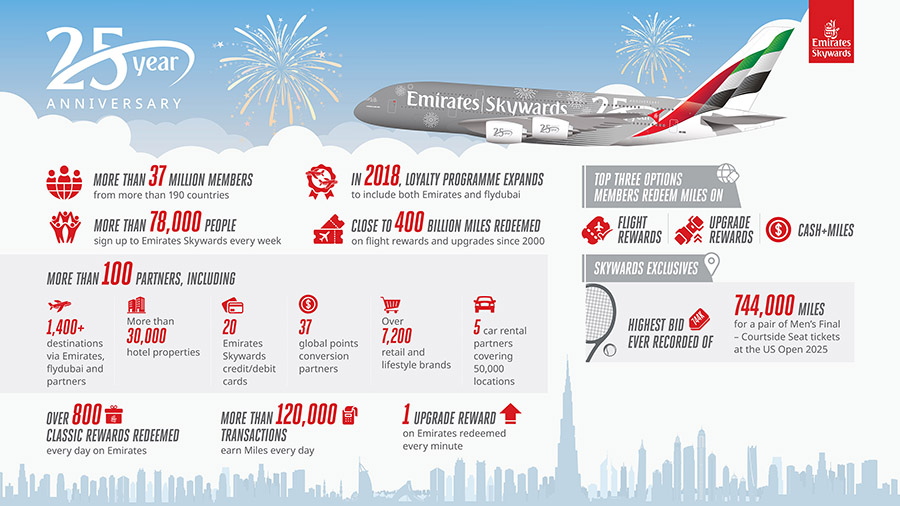 Soaring into a Silver Jubilee Emirates Skywards turns 25