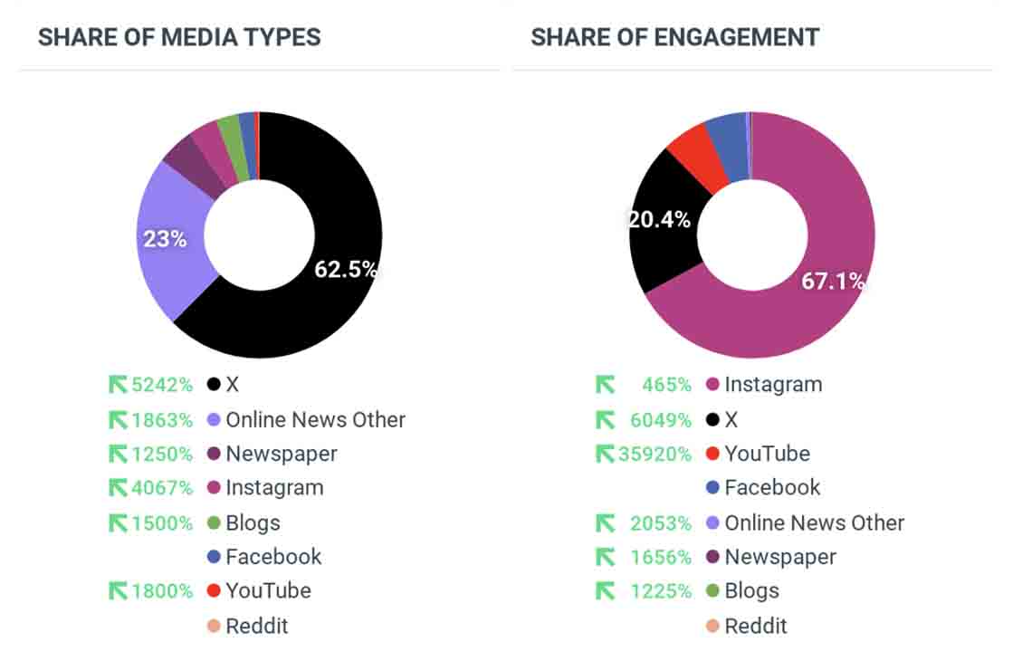 Share of media type and engagement