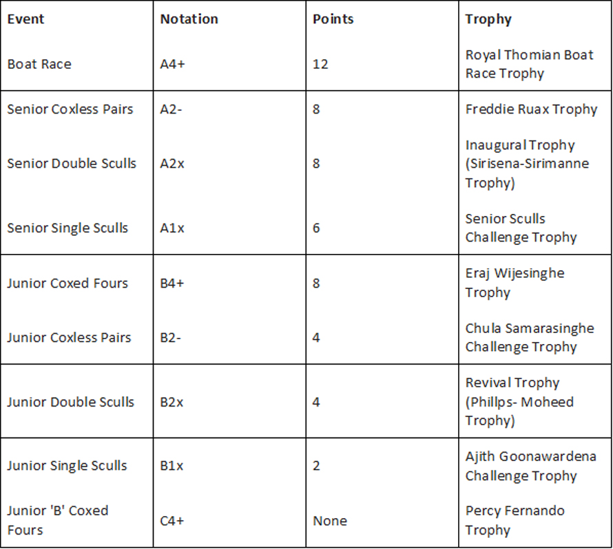 50th Royal Thomian Regatta to be propelled at the Beira