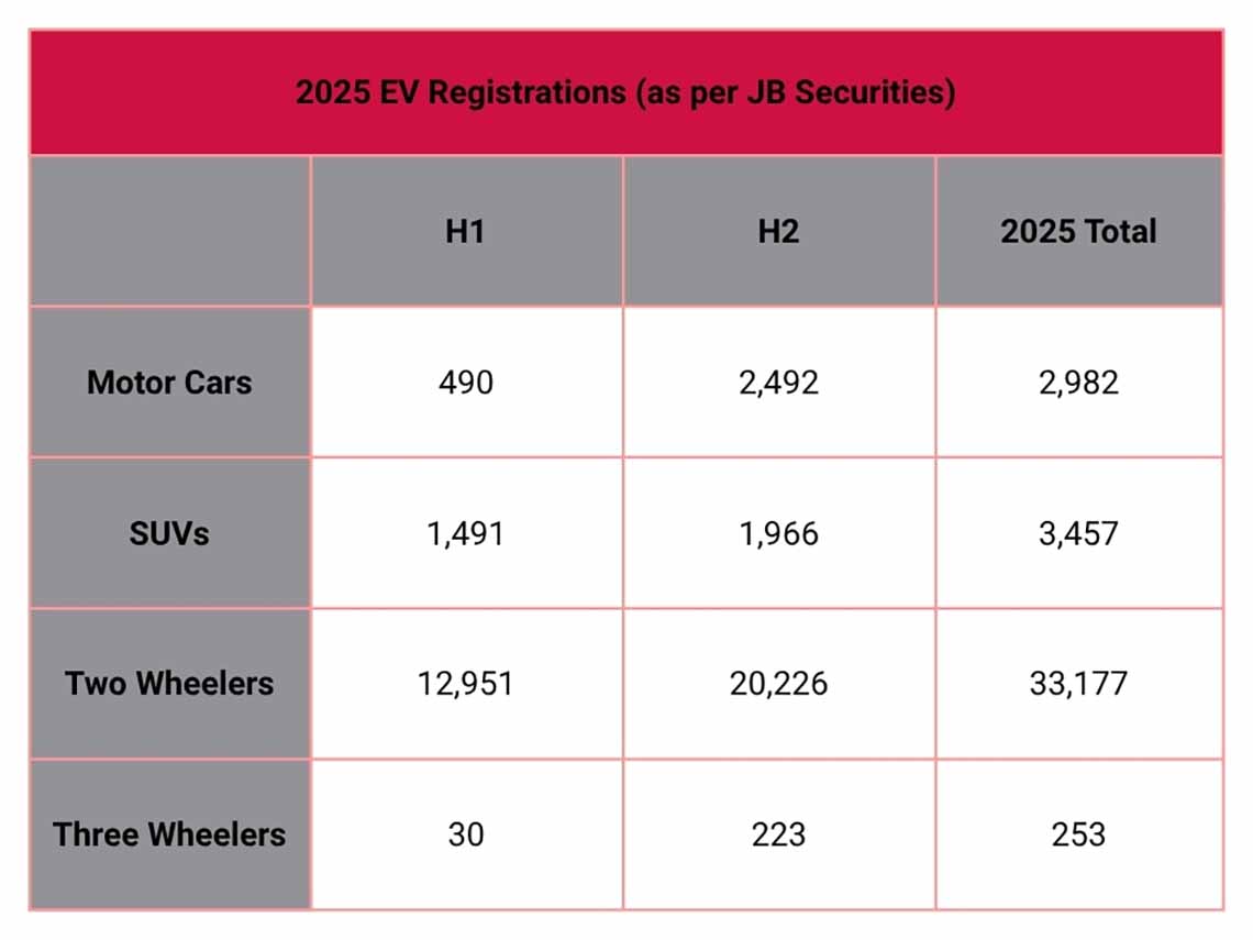 2025 EV Registrations