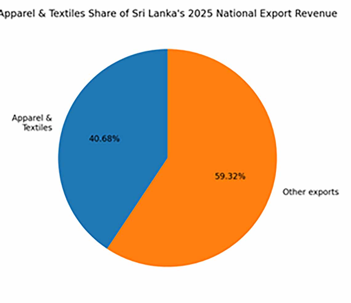 SriLanka SME Apparel Sector Needs a National Sustainable Industries Policy Framework Image 2