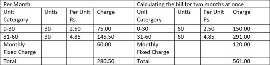 Public Utilities Commission of Sri Lanka Ceylon Electricity Board Lanka Electricity Company Private Limited to provide maximum relief to electricity consumers to pay electricity bills