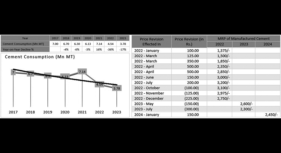 Nearly 20 Drop in Cement Consumption in 2023