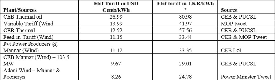 Adani Wind Power Project Price