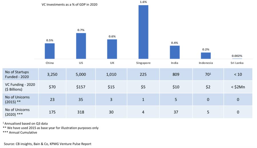 Sri Lanka has the potential to become Asia s next Startup and Innovation Hub