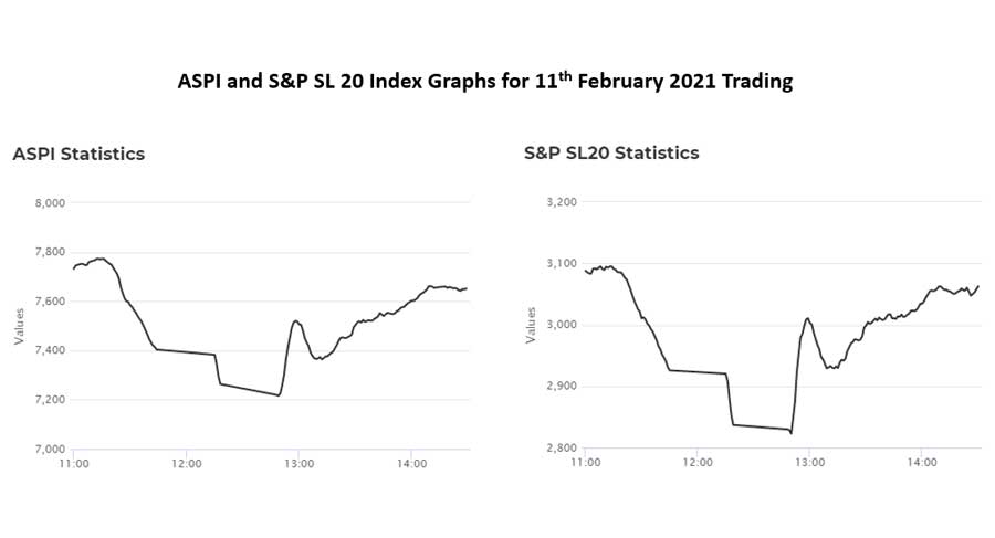 Stock Market indices recover after brief decline to maintain double digit YTD growt