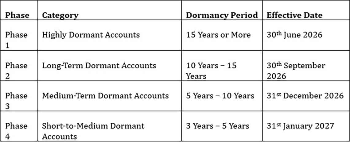 CDS to Limit Activity on Dormant Accounts Until Reactivation as Part of Investor Protection Measures