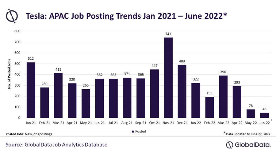Tesla APAC hiring activity nosedives 87 YoY in June 2022 amid layoff concerns finds GlobalData