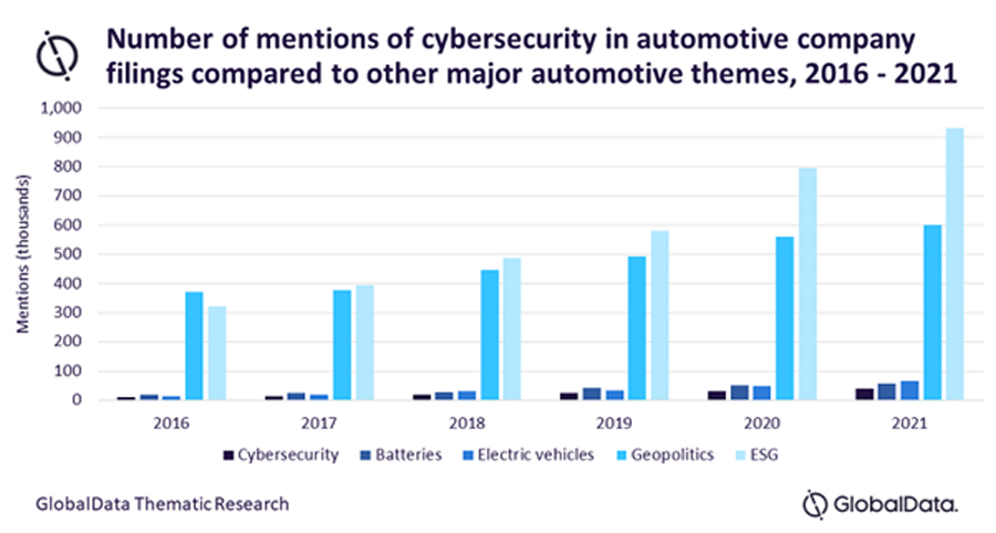 180000 bugs in every fully autonomous vehicle are like an open door to cyber criminals says GlobalData