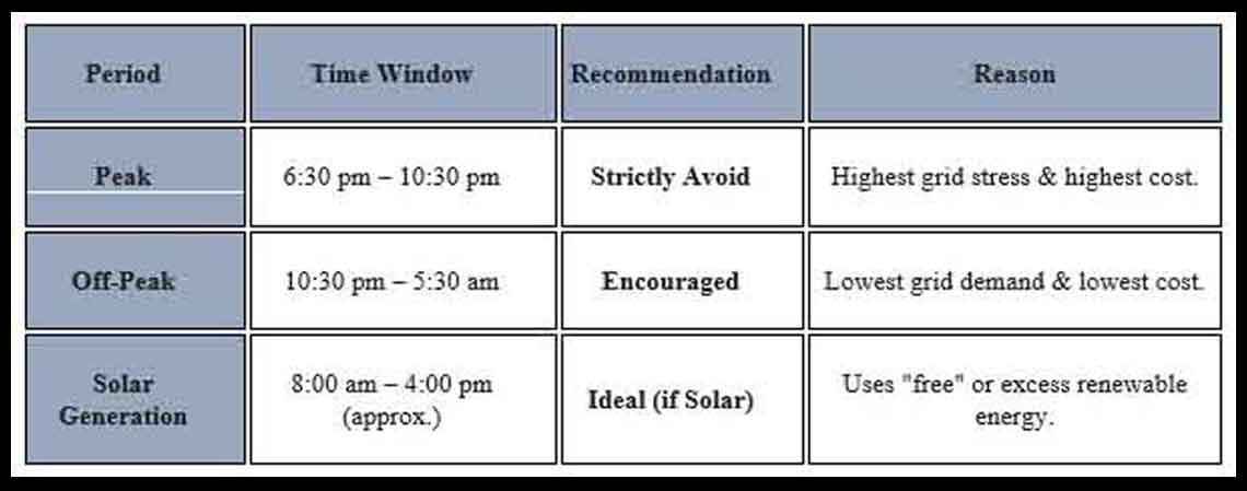 Smart EV Charging Times for EV Vehicles