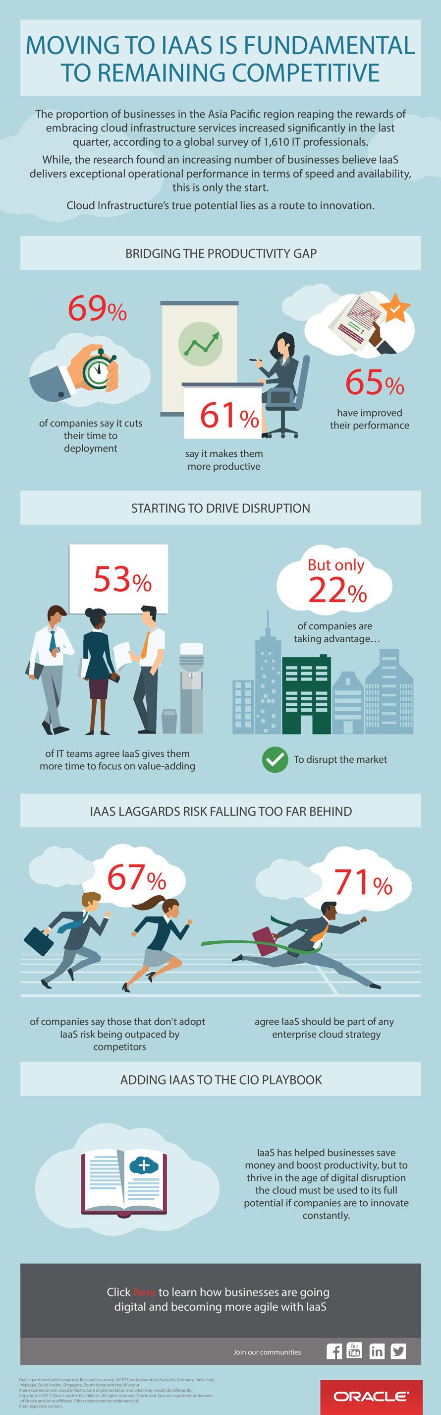Moving to IaaS is Fundamental to Remaining Competitive Oracle Study Finds
