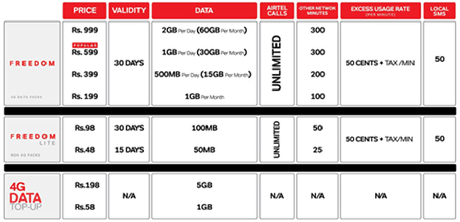 Airtel launches 4G in Sri Lanka