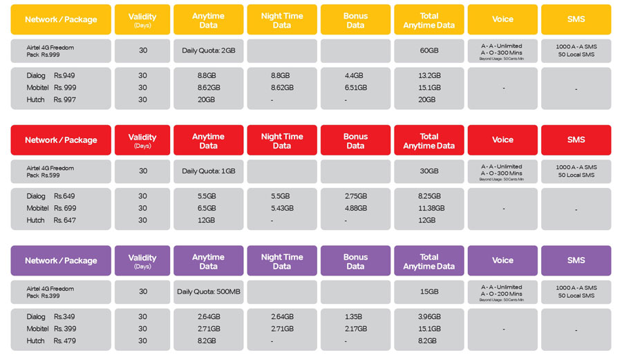 Airtel 4G Freedom Packs Airtel Data Comparison Table