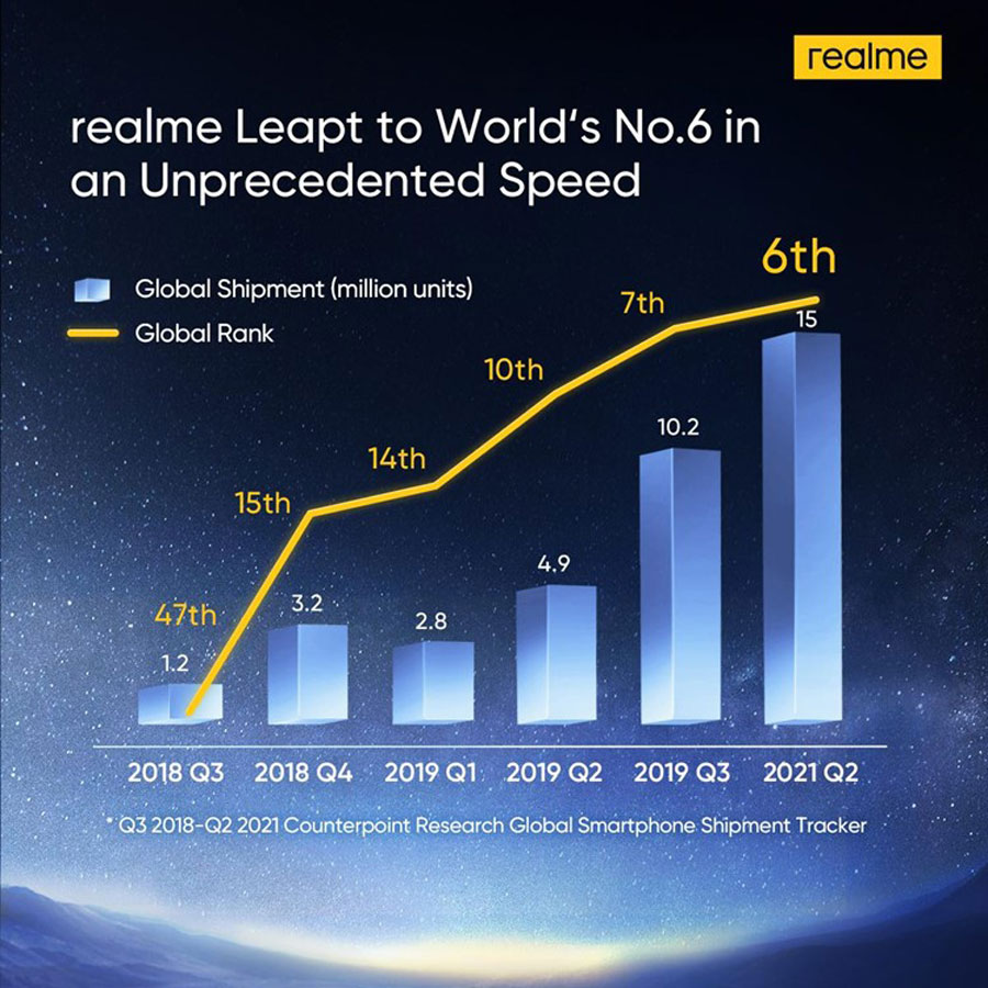 realme reaches Top 6 in global smartphone rankings