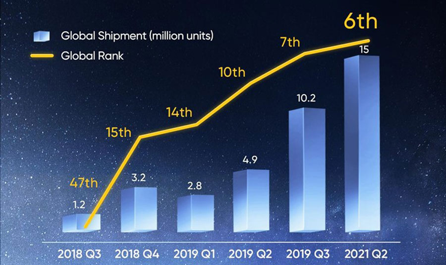 realme reaches Top 6