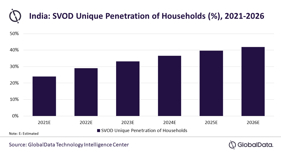 India SVOD services market revenue to reach 2.7 billion in 2026 forecasts GlobalData