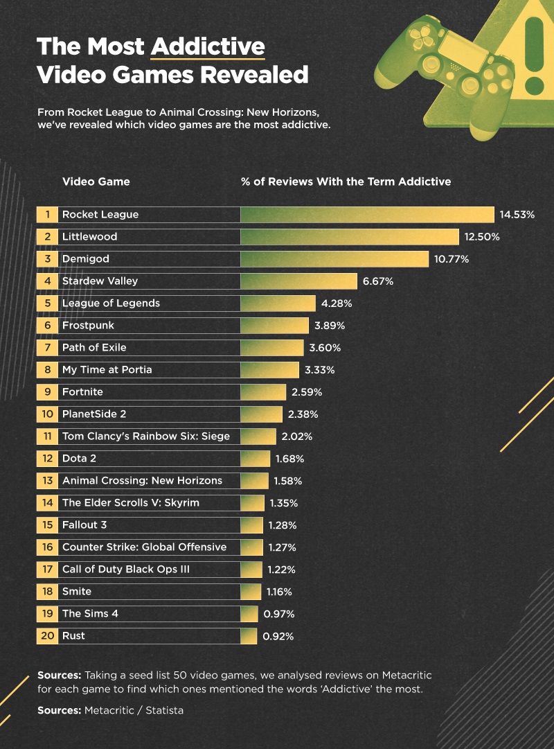 The Top 10 Most Addictive Video Games