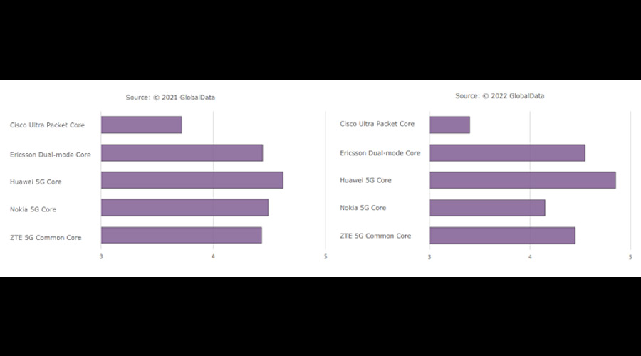 GlobalData report highlights that Huawei leads among 5G core solutions