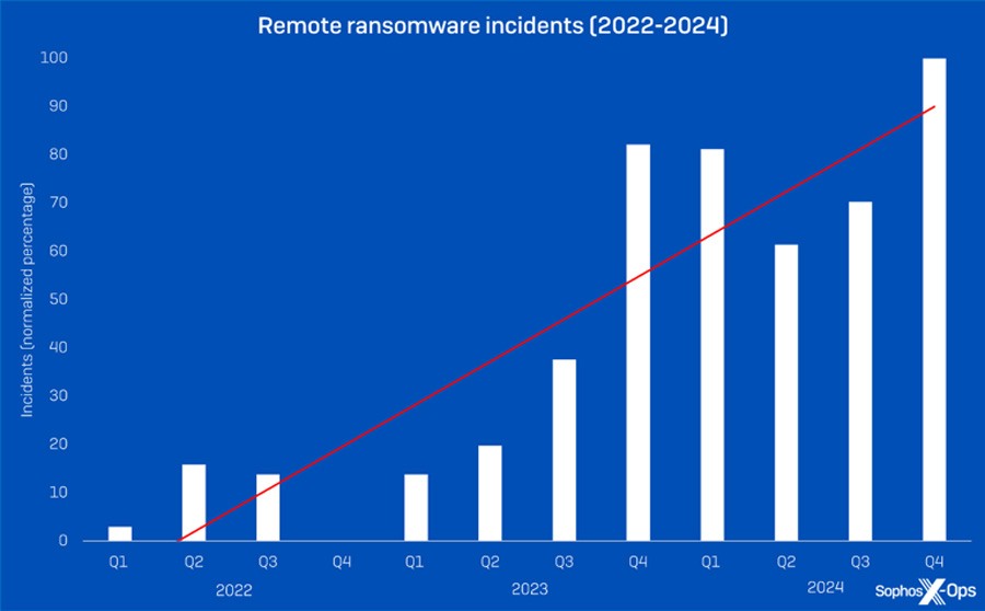 Remote Ransomware on the Rise Sophos