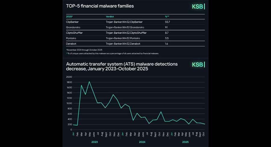 Kaspersky financial sector faced AI blockchain and organized crime threats in 2025
