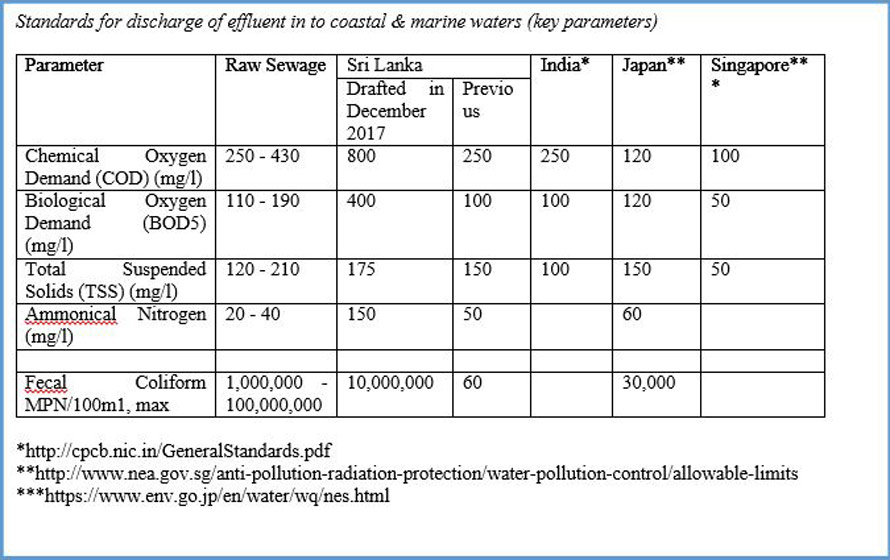 waste discharge standards