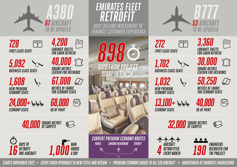 Emirates undertakes largest known fleet retrofit project as part of multi billion dollar investment to elevate customer experience