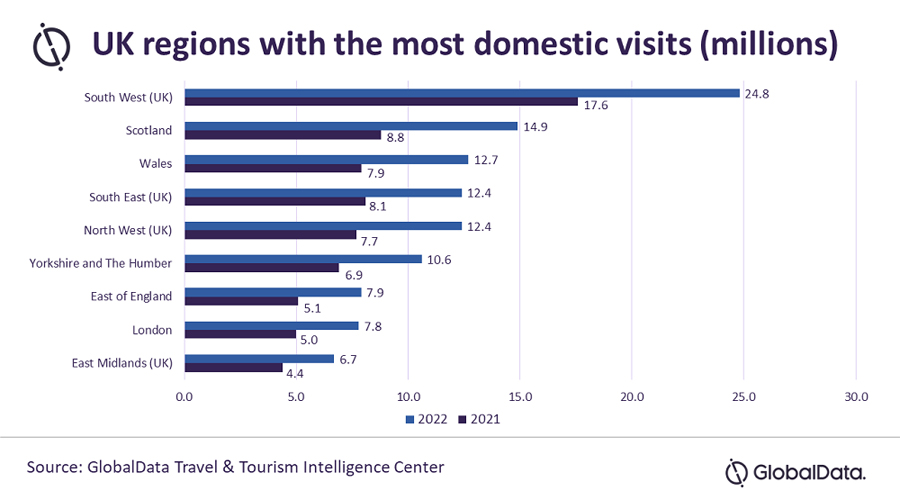 Tourism from Womens Euros set to benefit less known destinations with Rotherham potentially receiving 888977 from day visits says GlobalData